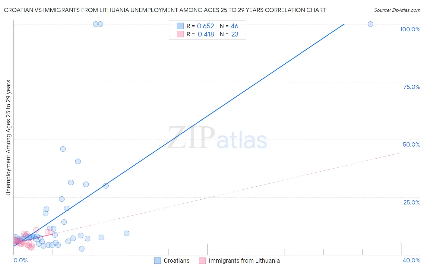 Croatian vs Immigrants from Lithuania Unemployment Among Ages 25 to 29 years