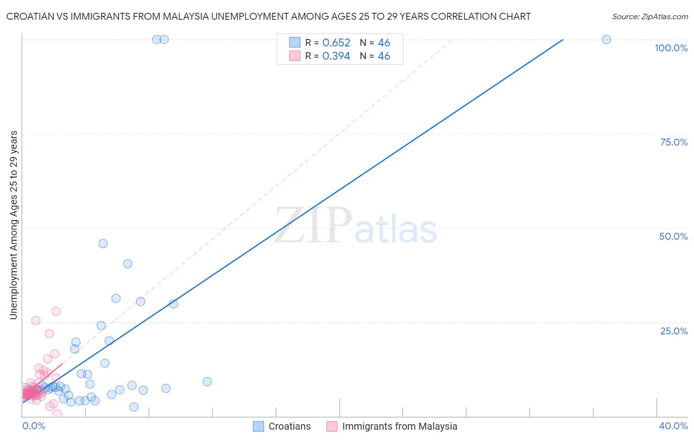 Croatian vs Immigrants from Malaysia Unemployment Among Ages 25 to 29 years