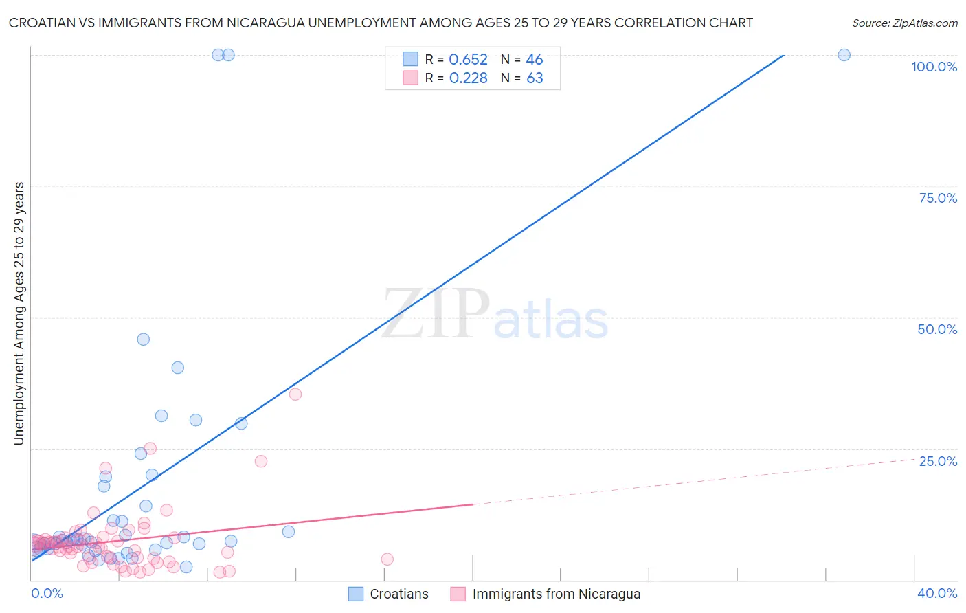 Croatian vs Immigrants from Nicaragua Unemployment Among Ages 25 to 29 years