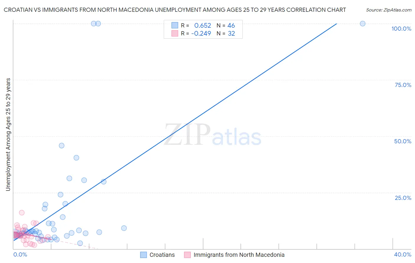 Croatian vs Immigrants from North Macedonia Unemployment Among Ages 25 to 29 years
