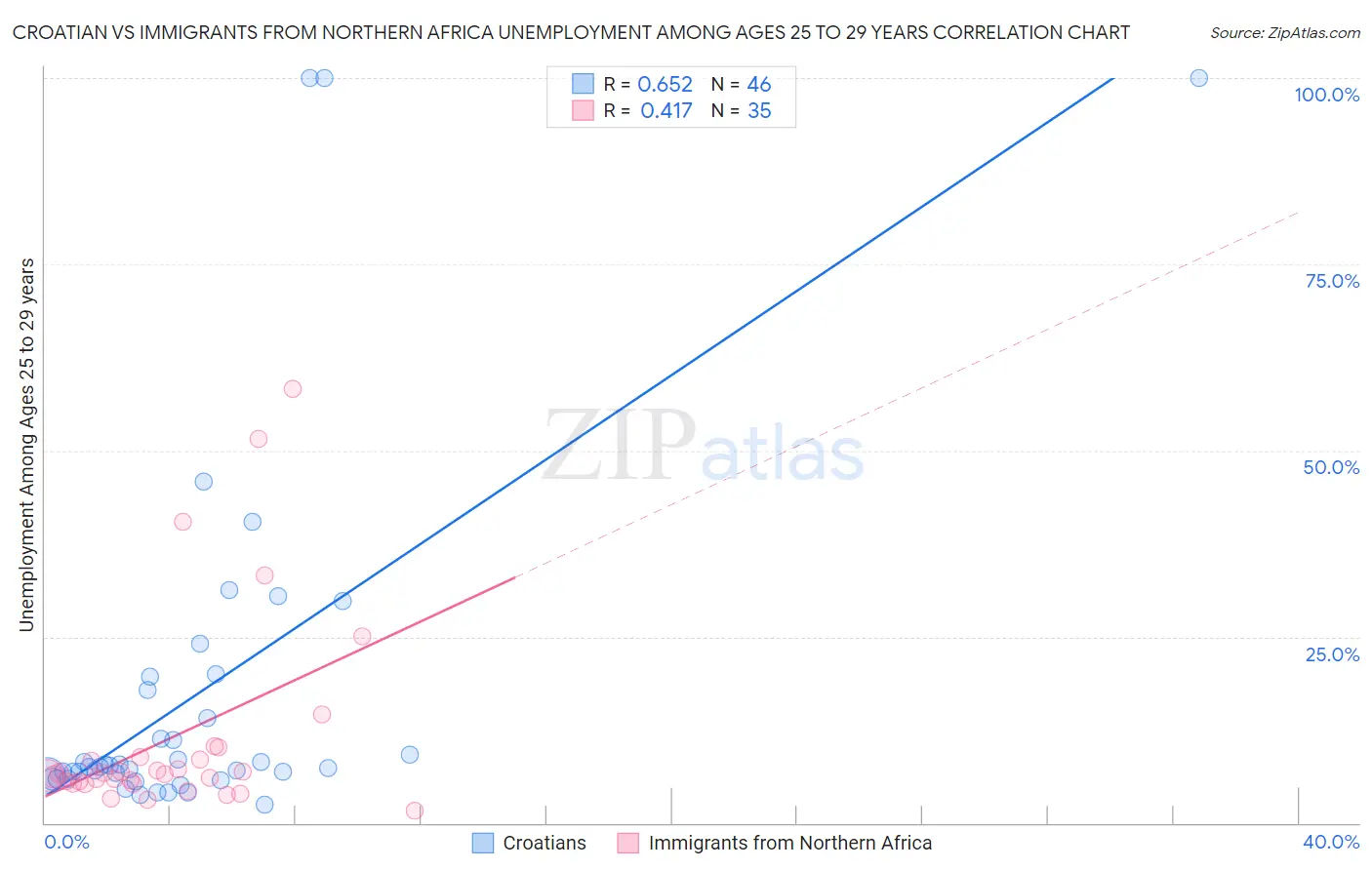 Croatian vs Immigrants from Northern Africa Unemployment Among Ages 25 to 29 years