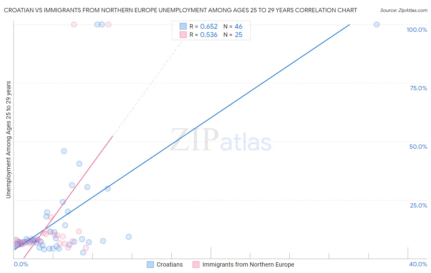 Croatian vs Immigrants from Northern Europe Unemployment Among Ages 25 to 29 years