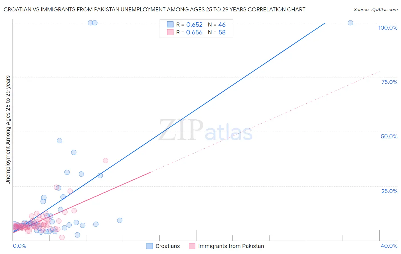 Croatian vs Immigrants from Pakistan Unemployment Among Ages 25 to 29 years