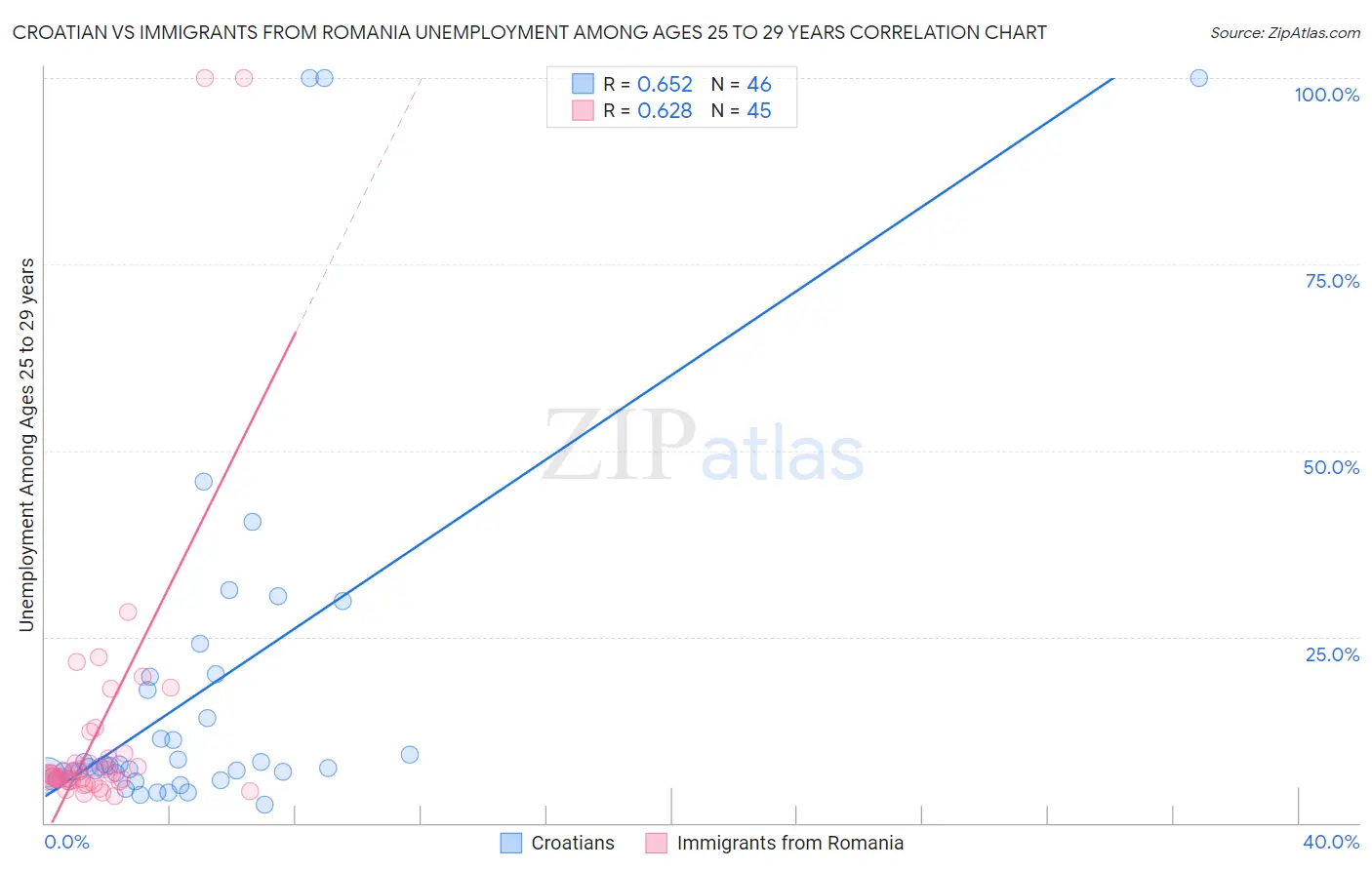 Croatian vs Immigrants from Romania Unemployment Among Ages 25 to 29 years