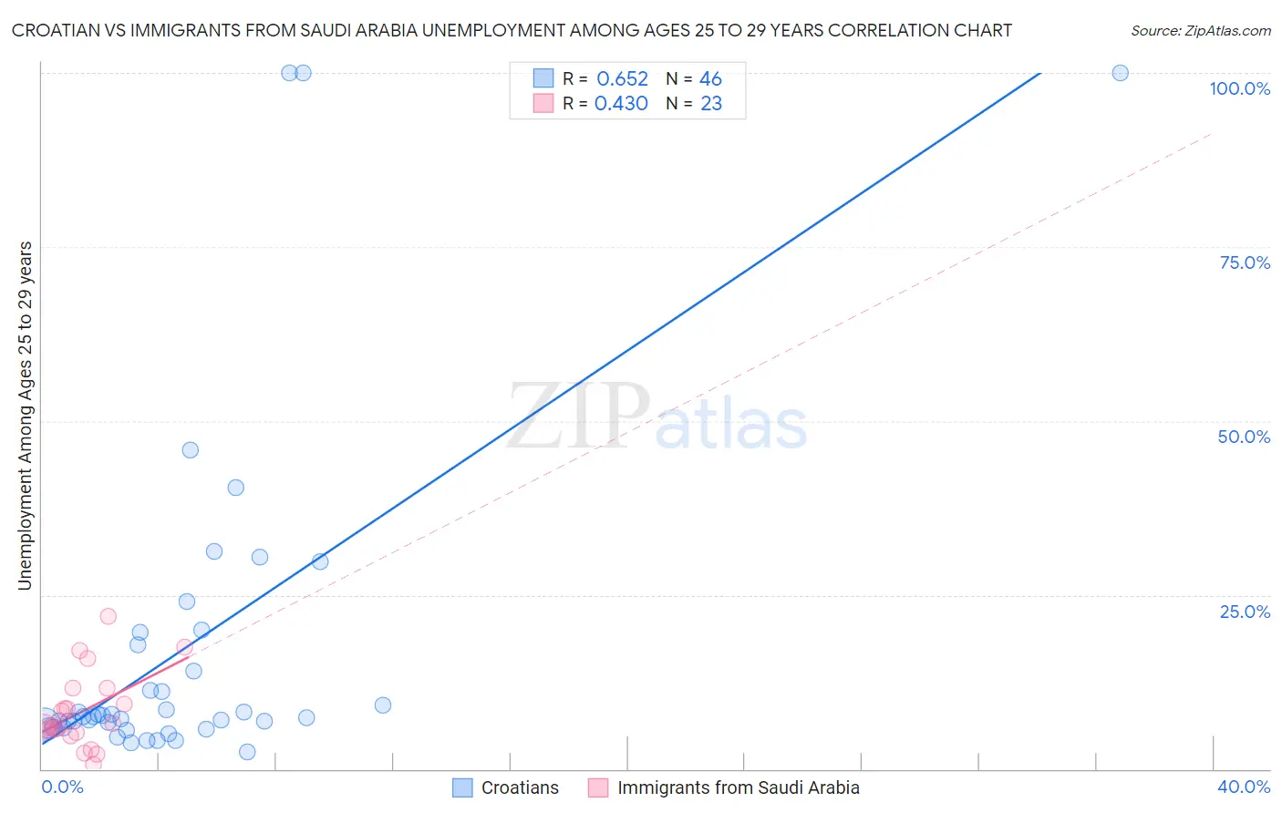 Croatian vs Immigrants from Saudi Arabia Unemployment Among Ages 25 to 29 years