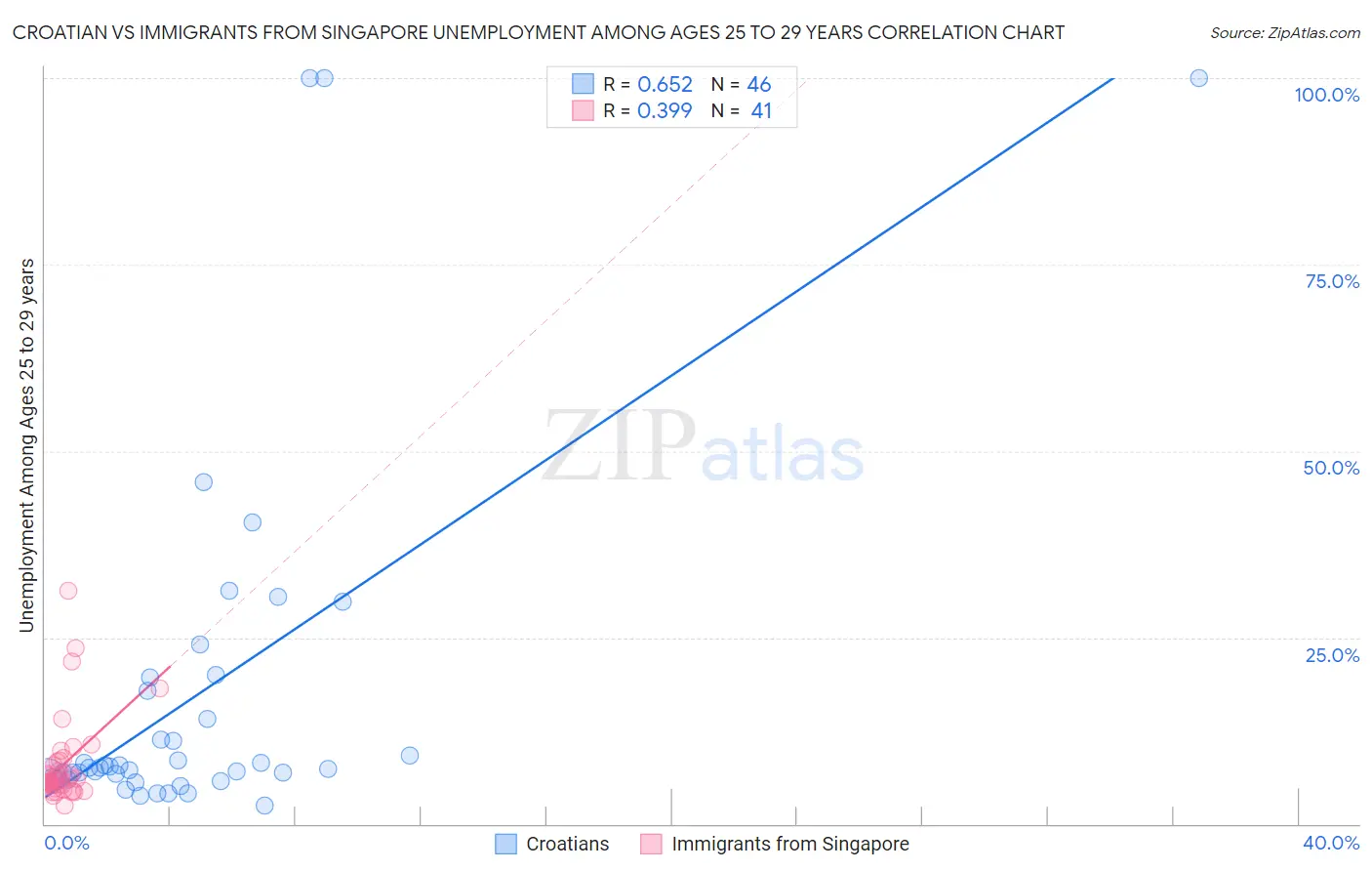 Croatian vs Immigrants from Singapore Unemployment Among Ages 25 to 29 years