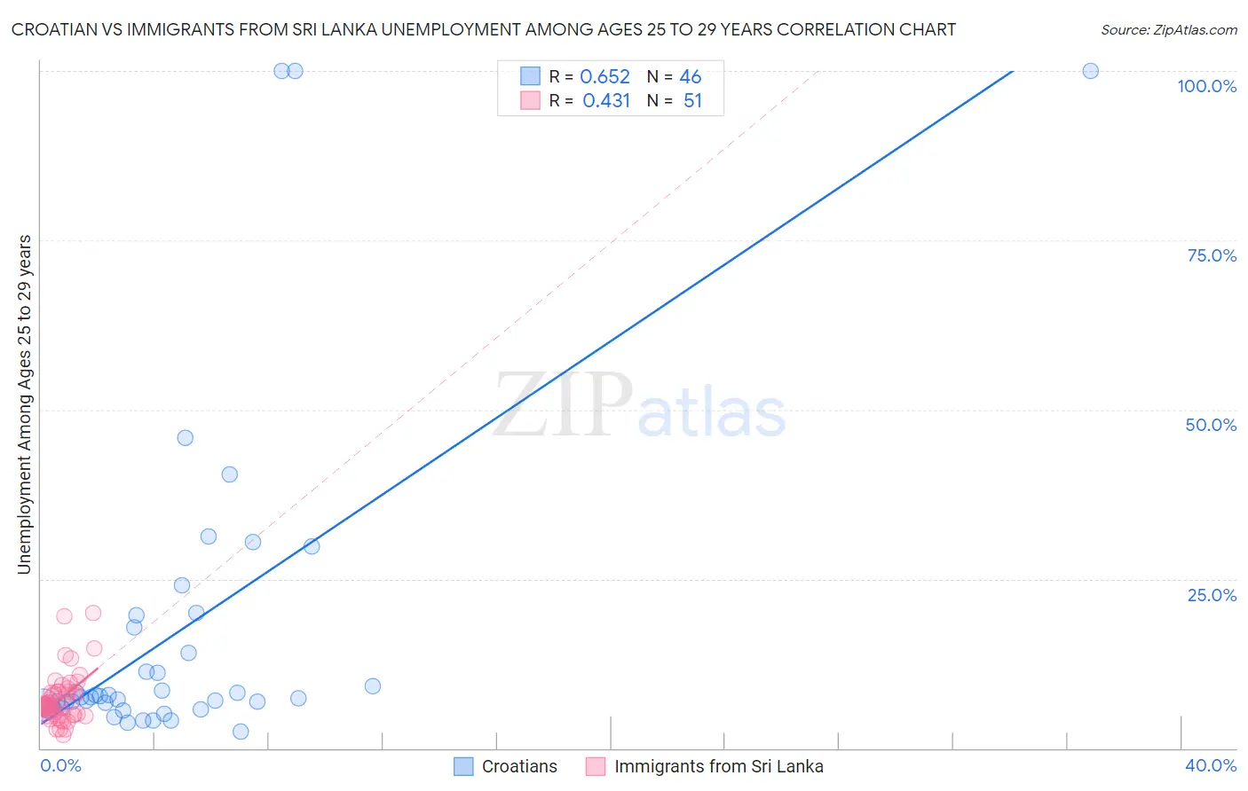 Croatian vs Immigrants from Sri Lanka Unemployment Among Ages 25 to 29 years