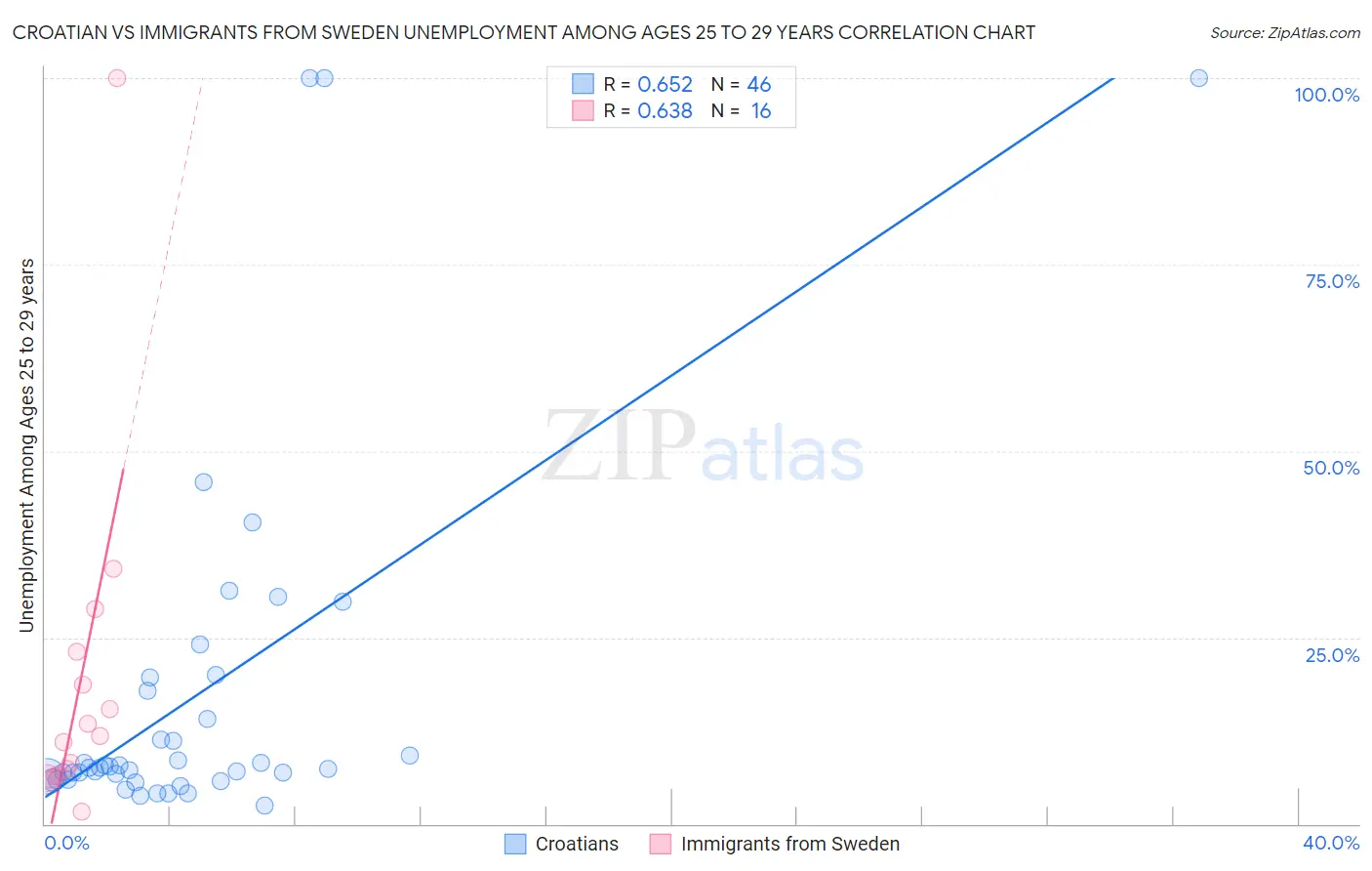 Croatian vs Immigrants from Sweden Unemployment Among Ages 25 to 29 years