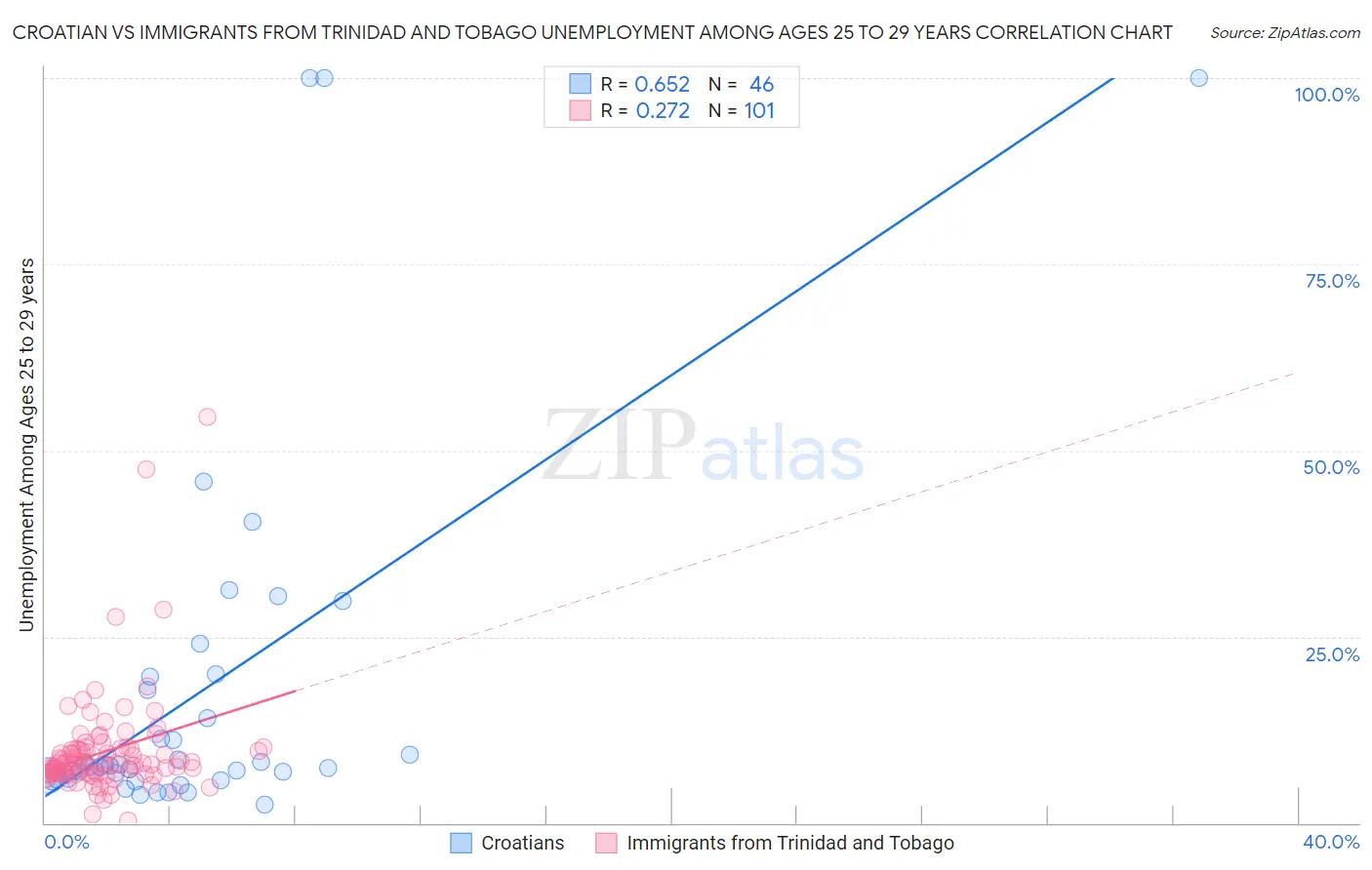 Croatian vs Immigrants from Trinidad and Tobago Unemployment Among Ages 25 to 29 years