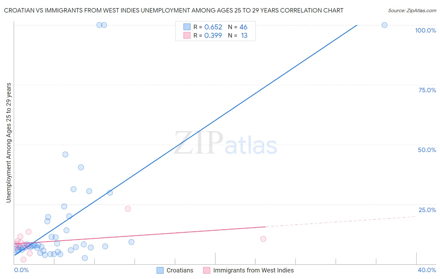 Croatian vs Immigrants from West Indies Unemployment Among Ages 25 to 29 years