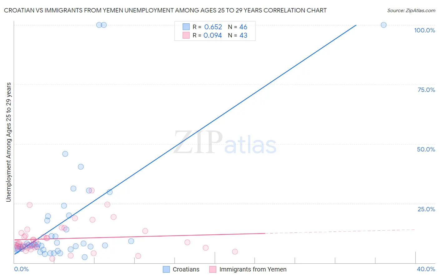 Croatian vs Immigrants from Yemen Unemployment Among Ages 25 to 29 years