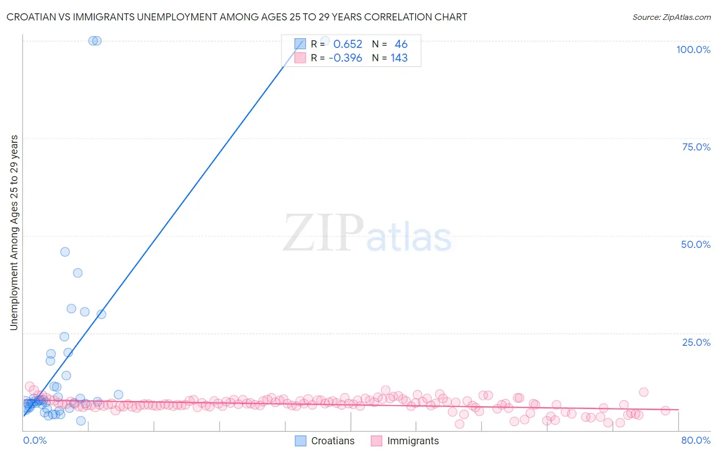 Croatian vs Immigrants Unemployment Among Ages 25 to 29 years