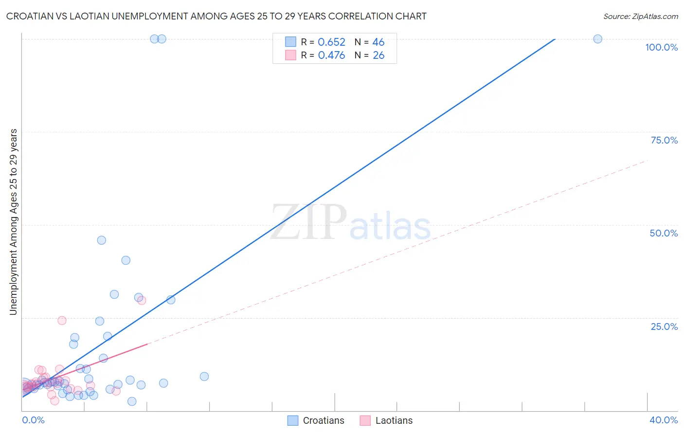 Croatian vs Laotian Unemployment Among Ages 25 to 29 years