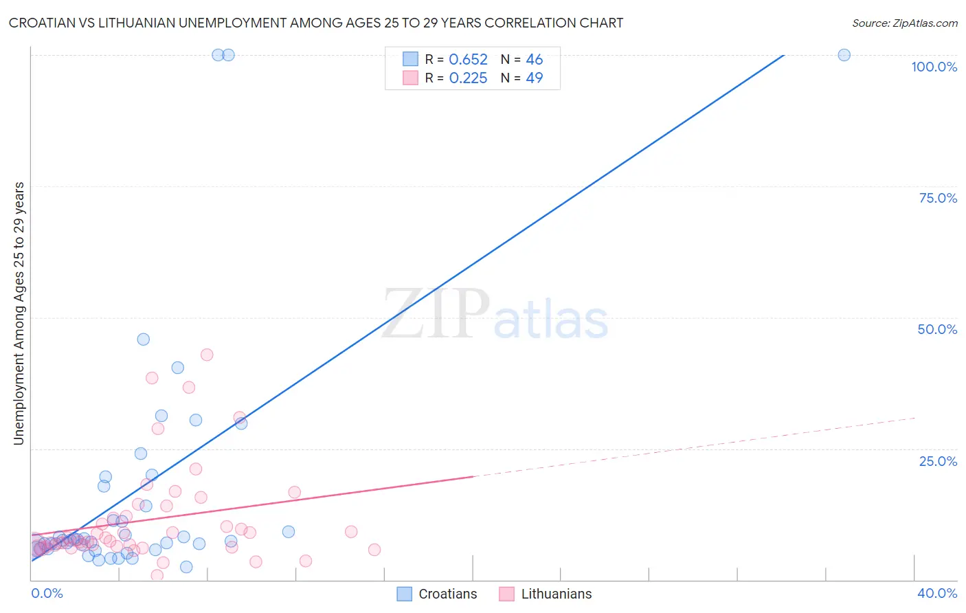 Croatian vs Lithuanian Unemployment Among Ages 25 to 29 years