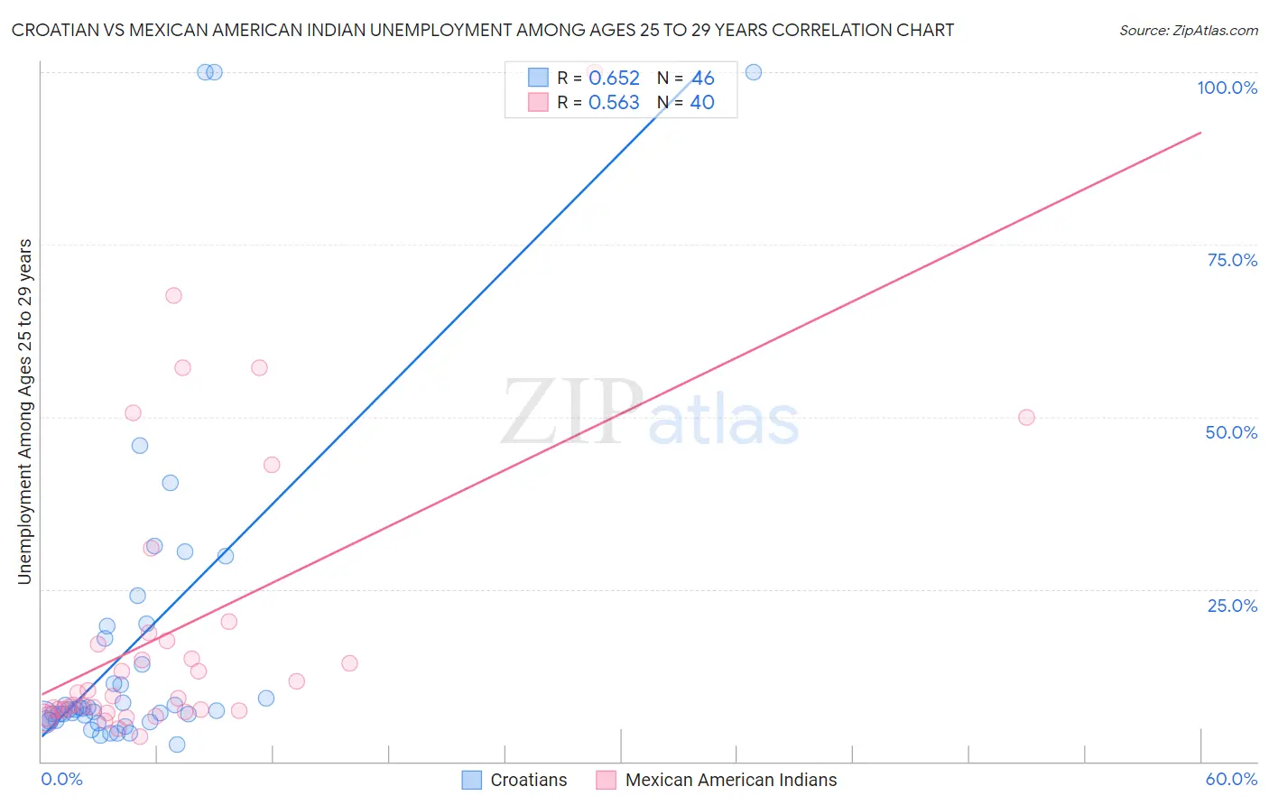 Croatian vs Mexican American Indian Unemployment Among Ages 25 to 29 years