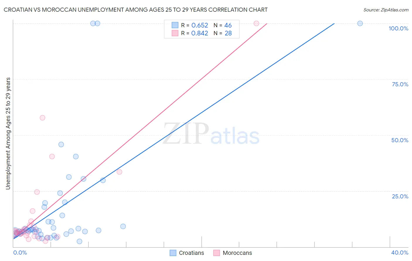 Croatian vs Moroccan Unemployment Among Ages 25 to 29 years