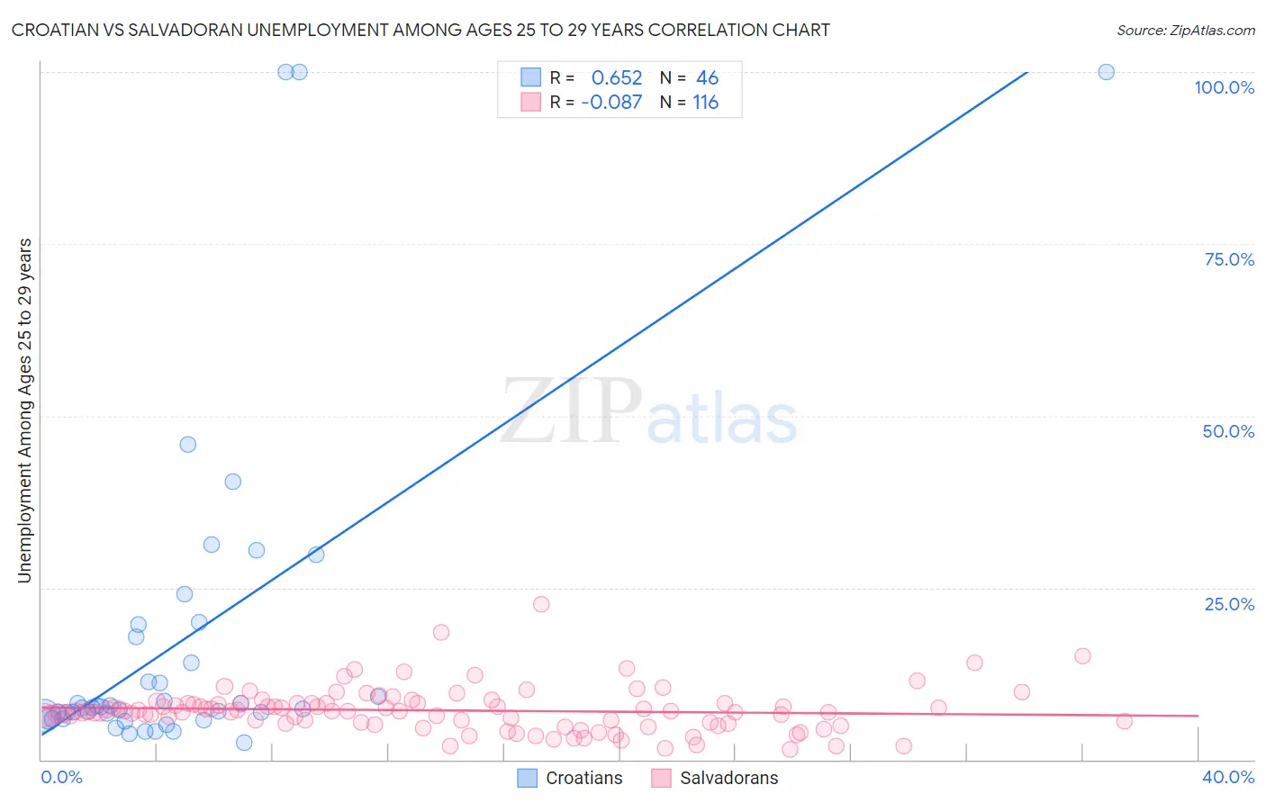 Croatian vs Salvadoran Unemployment Among Ages 25 to 29 years