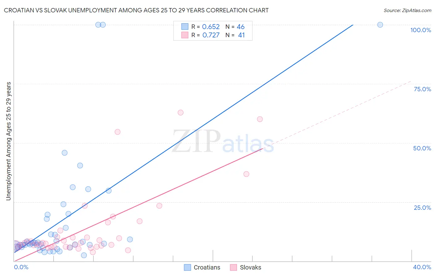 Croatian vs Slovak Unemployment Among Ages 25 to 29 years