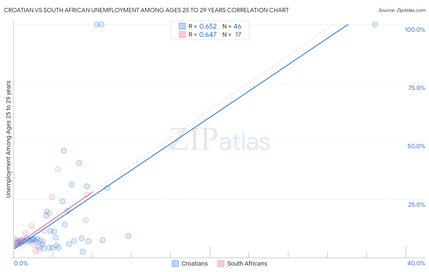 Croatian vs South African Unemployment Among Ages 25 to 29 years