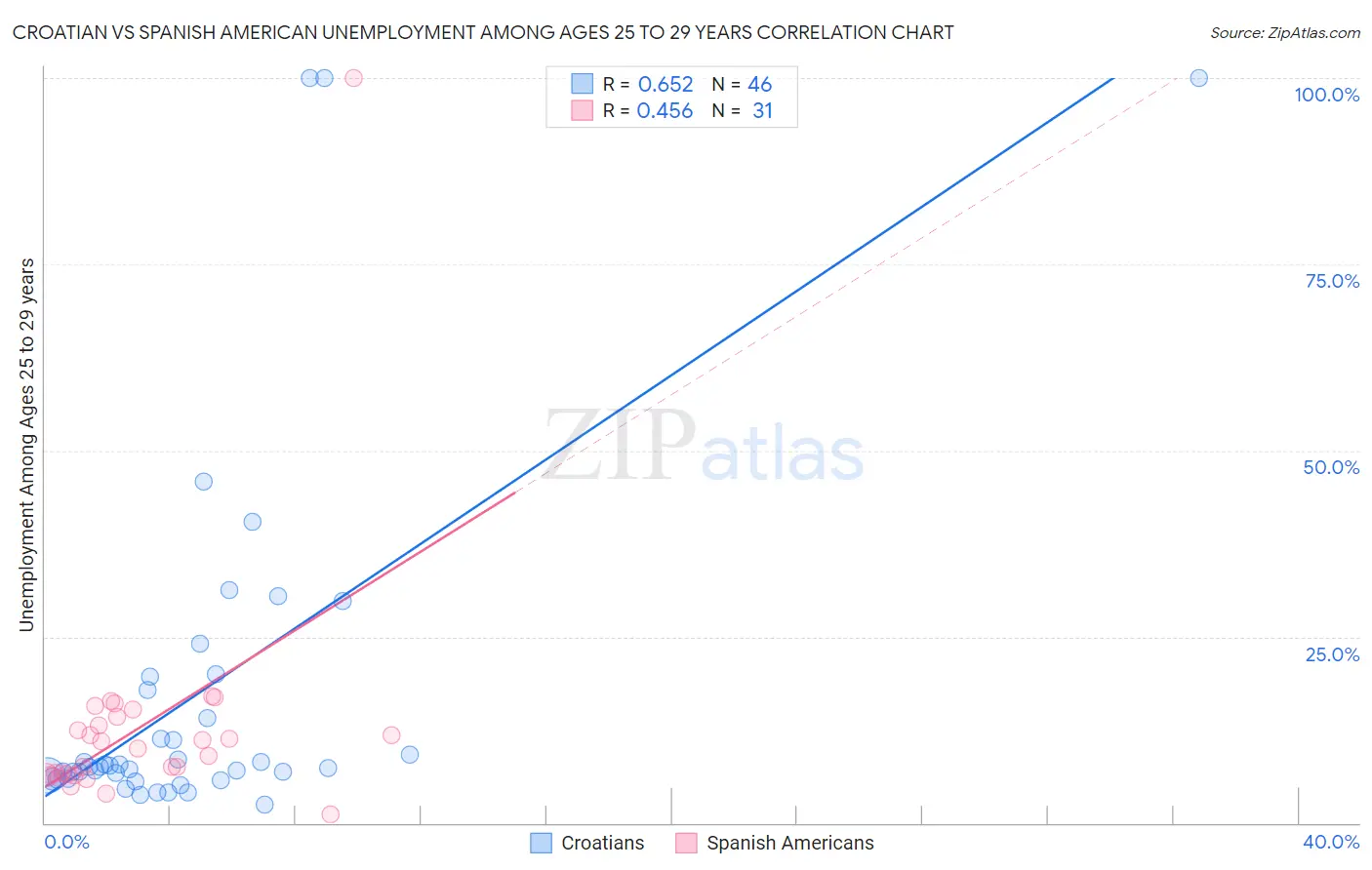 Croatian vs Spanish American Unemployment Among Ages 25 to 29 years