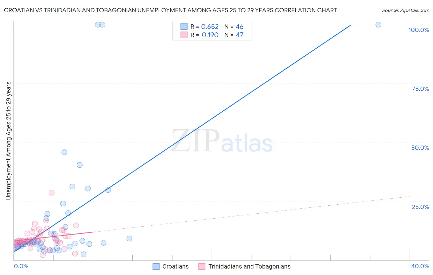 Croatian vs Trinidadian and Tobagonian Unemployment Among Ages 25 to 29 years