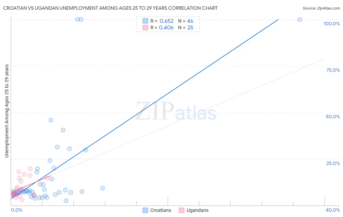 Croatian vs Ugandan Unemployment Among Ages 25 to 29 years