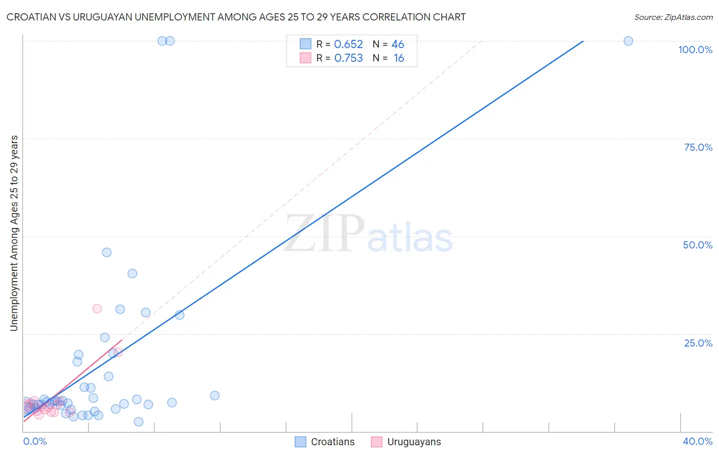 Croatian vs Uruguayan Unemployment Among Ages 25 to 29 years