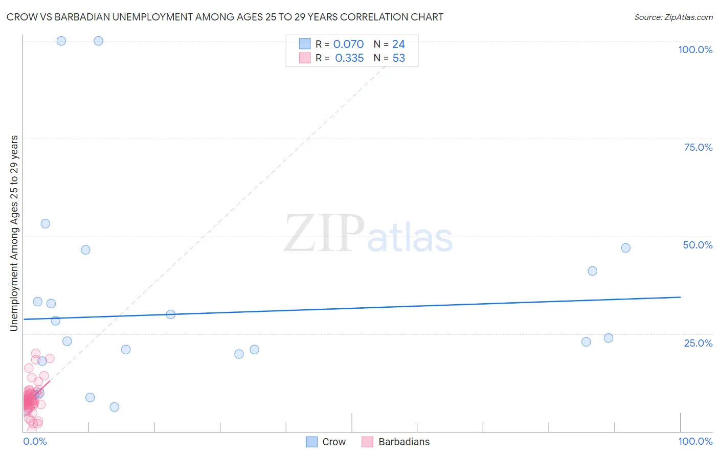 Crow vs Barbadian Unemployment Among Ages 25 to 29 years