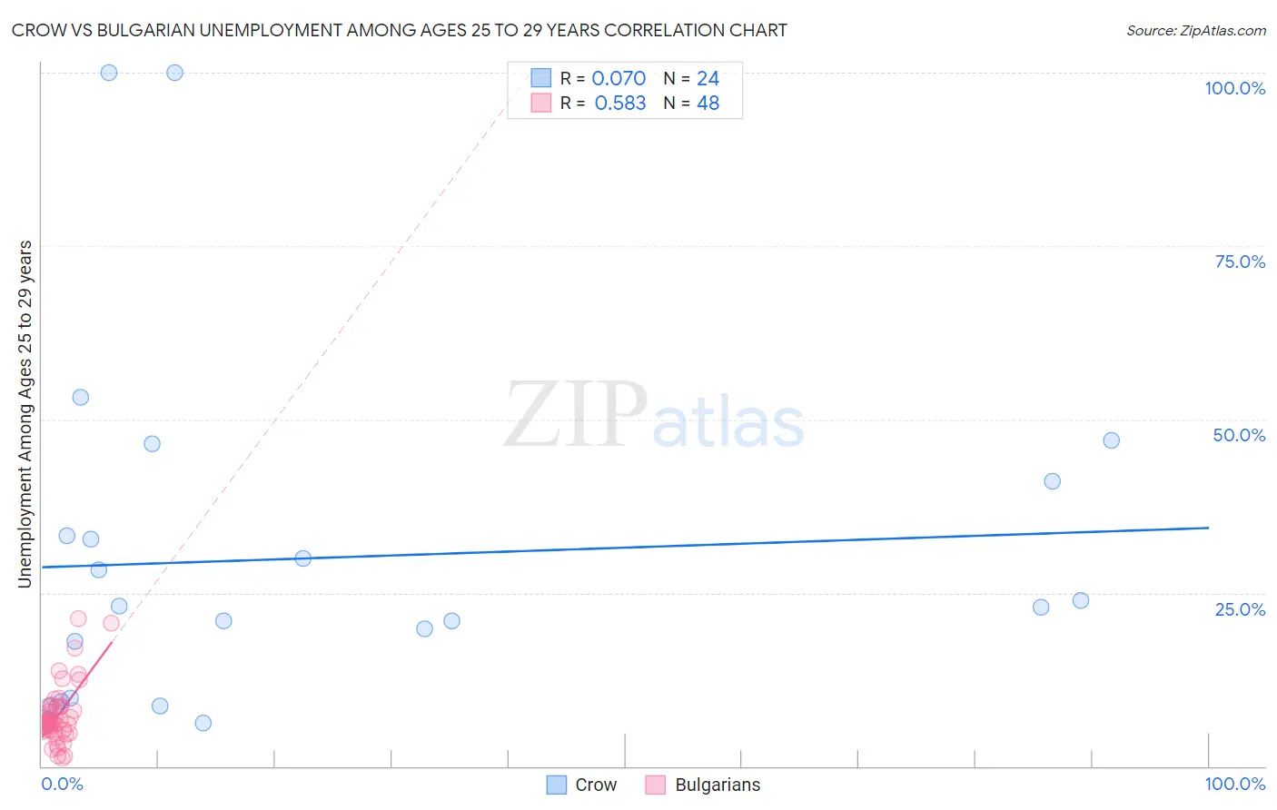 Crow vs Bulgarian Unemployment Among Ages 25 to 29 years