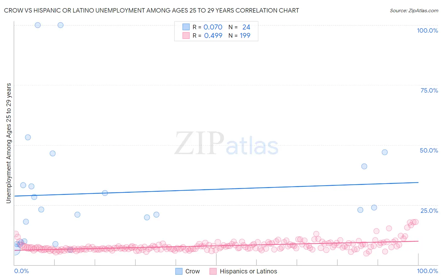 Crow vs Hispanic or Latino Unemployment Among Ages 25 to 29 years