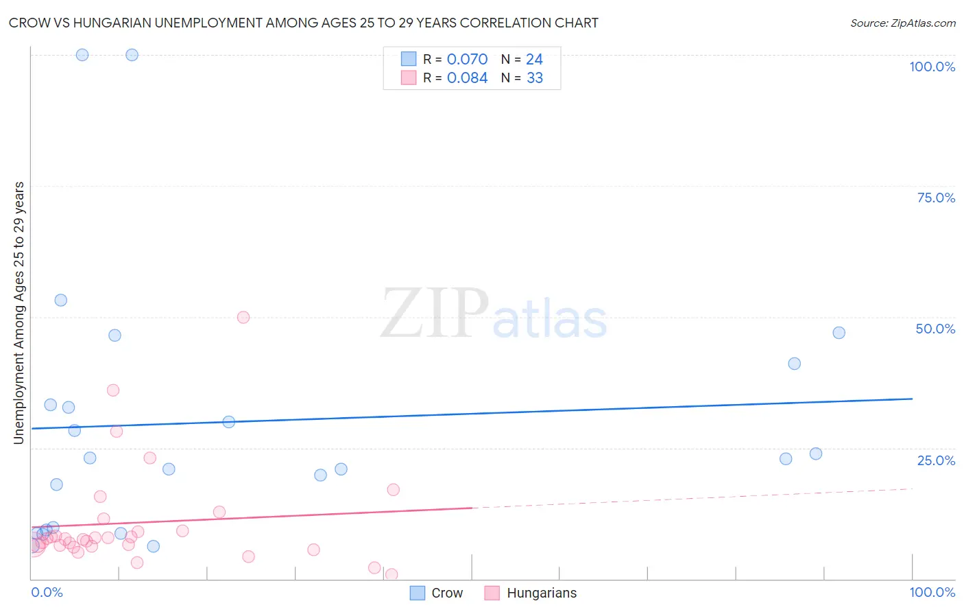 Crow vs Hungarian Unemployment Among Ages 25 to 29 years