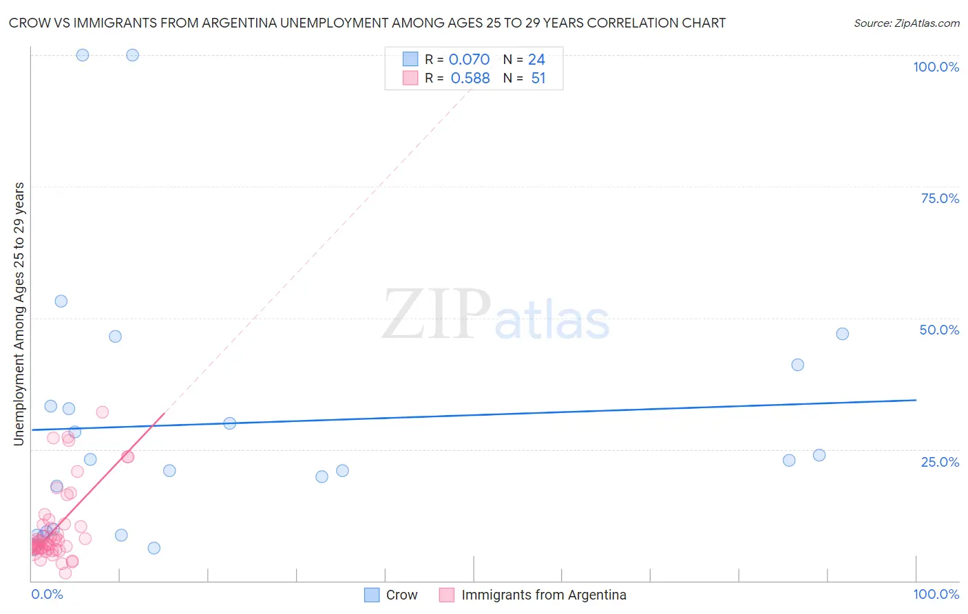 Crow vs Immigrants from Argentina Unemployment Among Ages 25 to 29 years