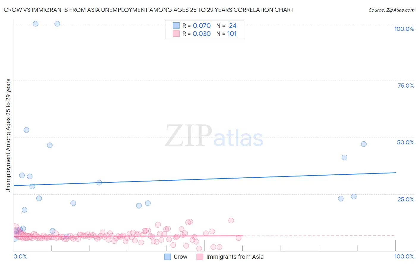 Crow vs Immigrants from Asia Unemployment Among Ages 25 to 29 years