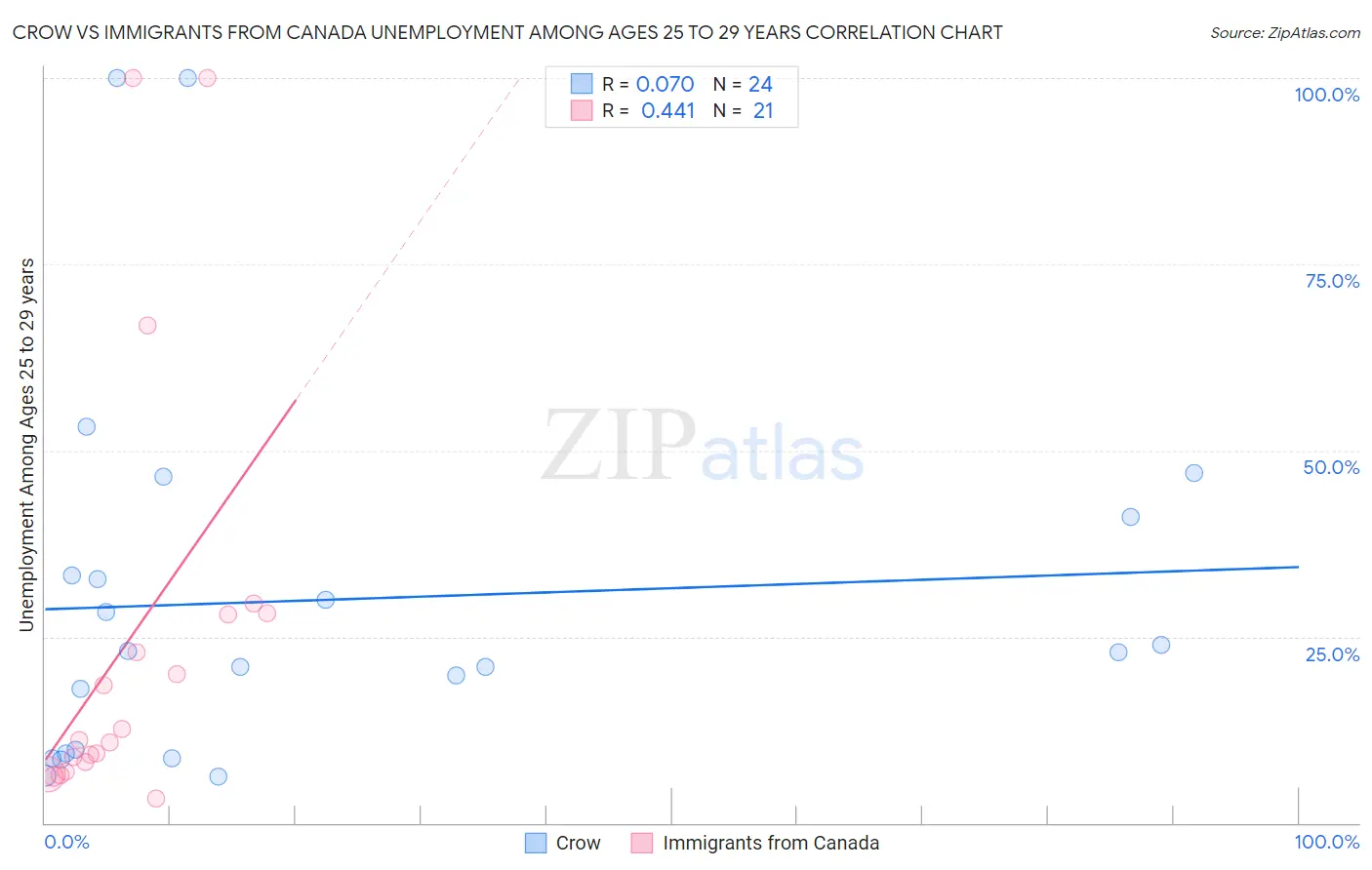 Crow vs Immigrants from Canada Unemployment Among Ages 25 to 29 years