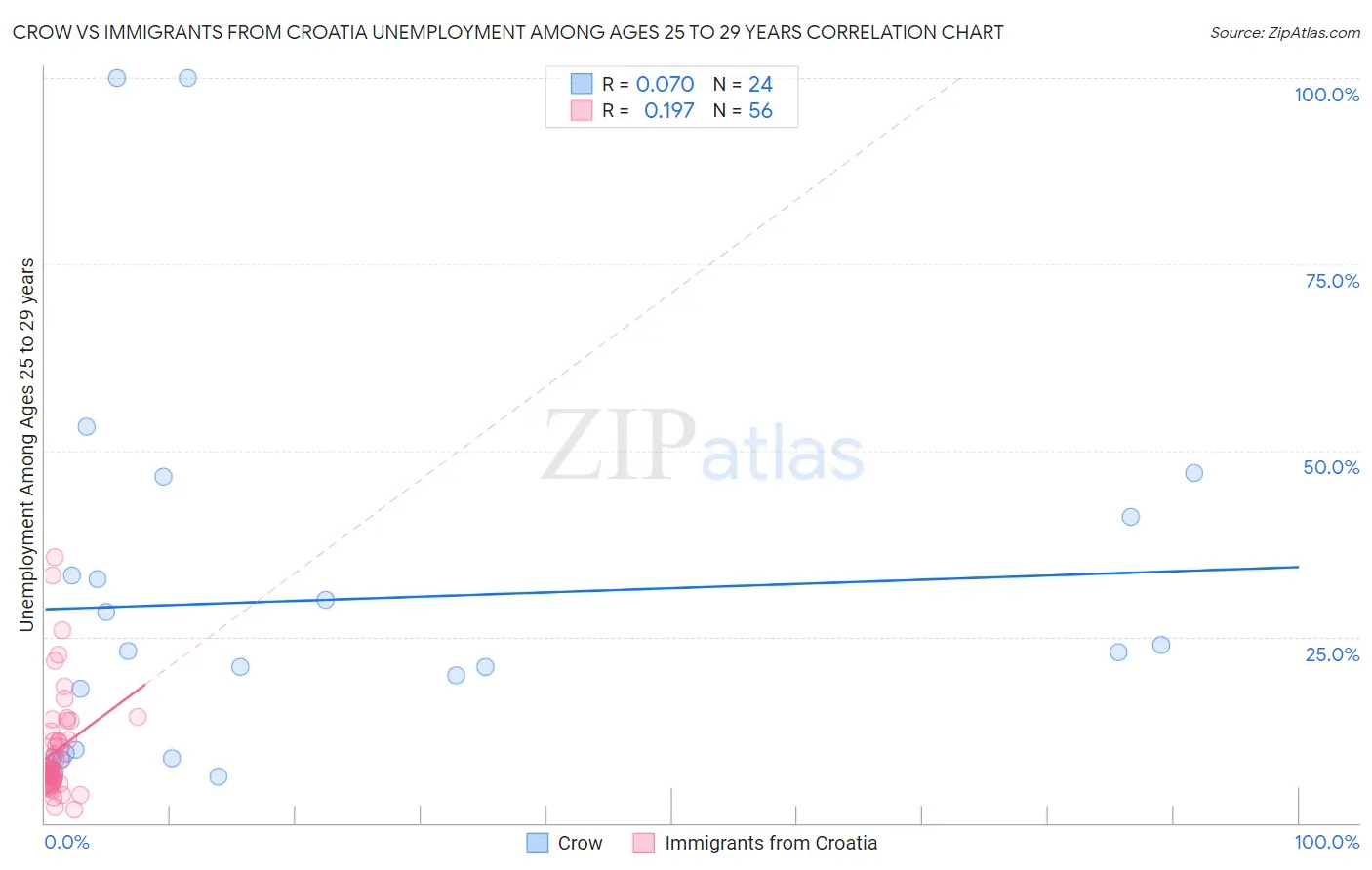 Crow vs Immigrants from Croatia Unemployment Among Ages 25 to 29 years