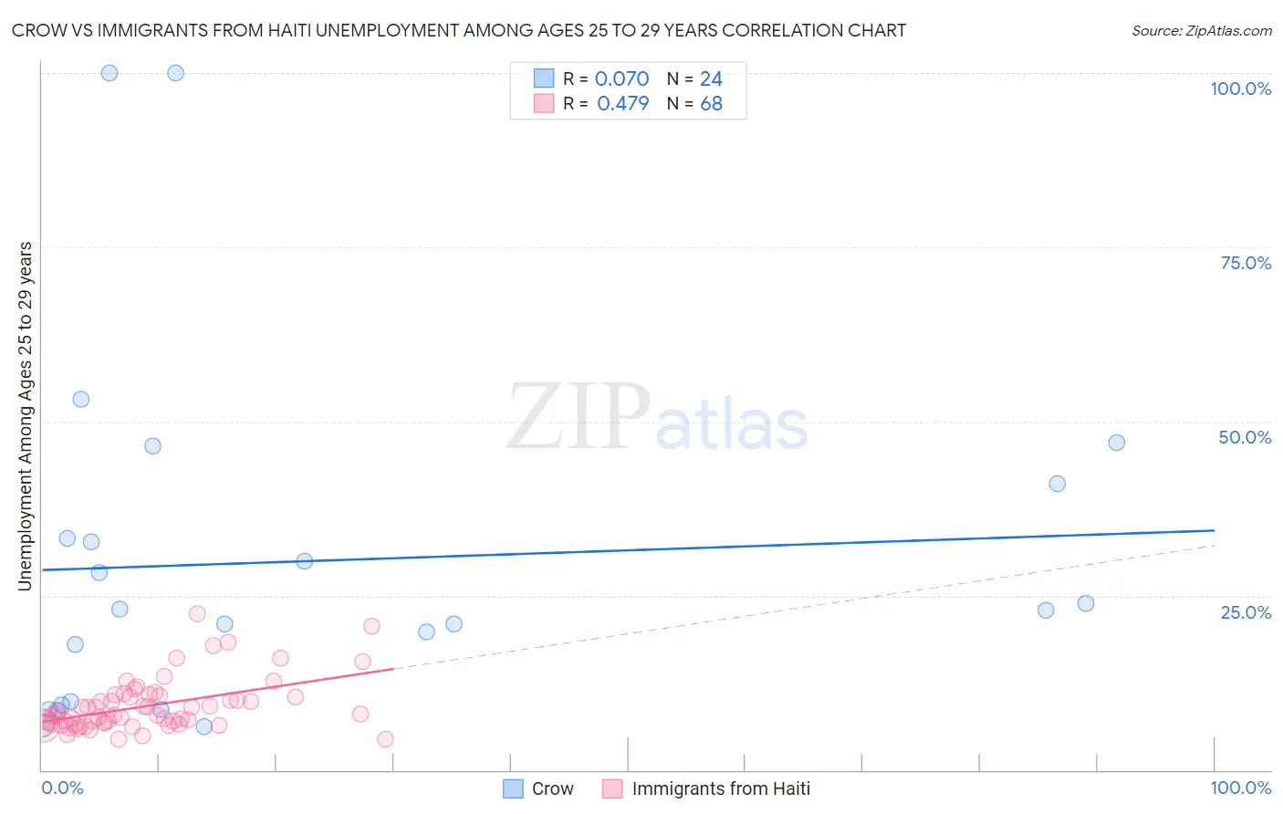 Crow vs Immigrants from Haiti Unemployment Among Ages 25 to 29 years