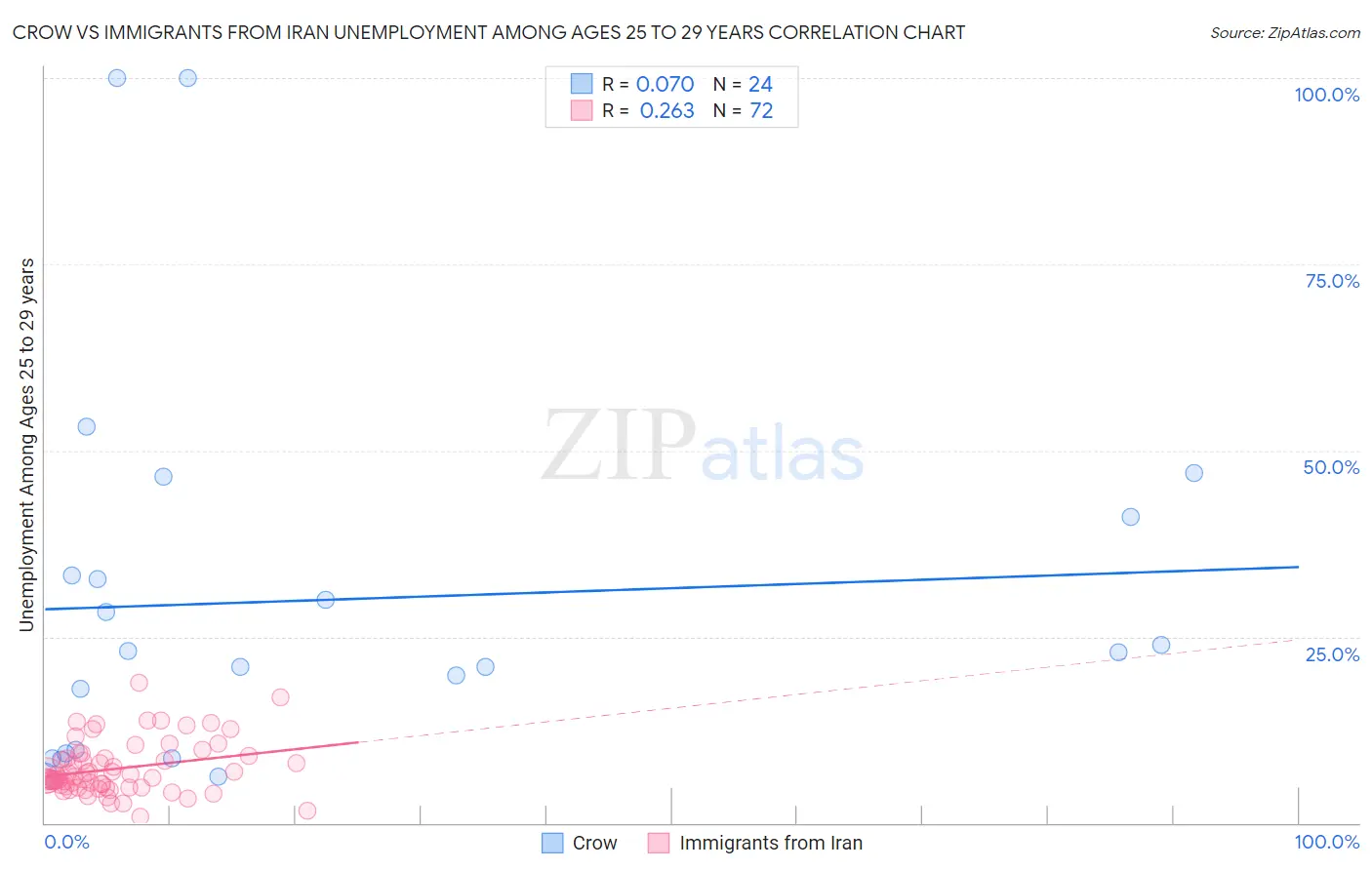 Crow vs Immigrants from Iran Unemployment Among Ages 25 to 29 years