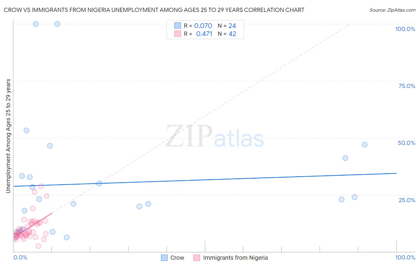 Crow vs Immigrants from Nigeria Unemployment Among Ages 25 to 29 years