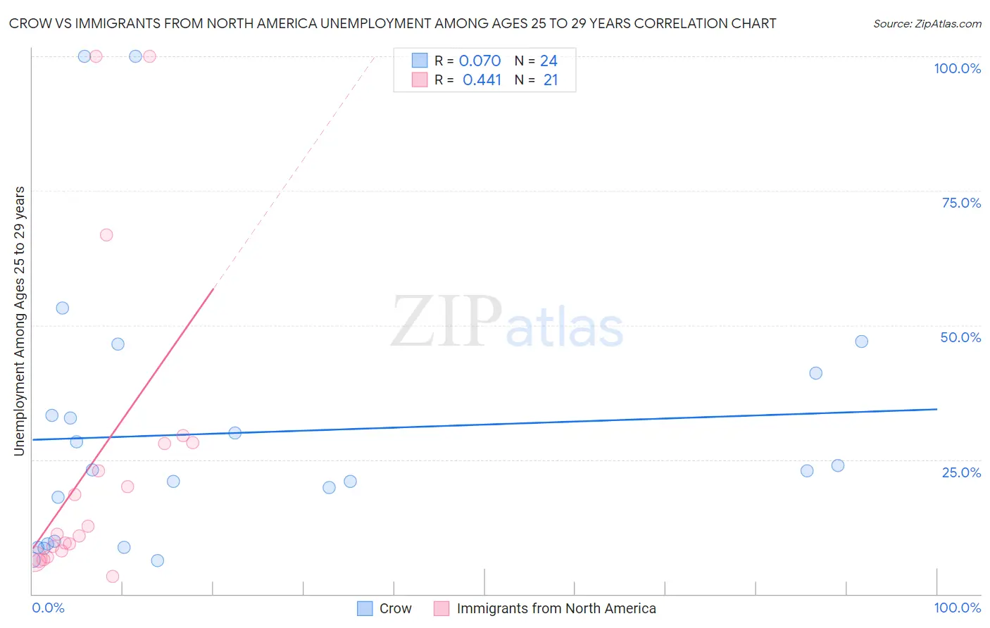 Crow vs Immigrants from North America Unemployment Among Ages 25 to 29 years