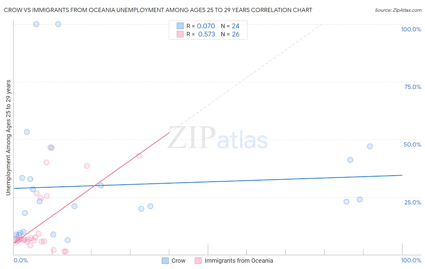 Crow vs Immigrants from Oceania Unemployment Among Ages 25 to 29 years