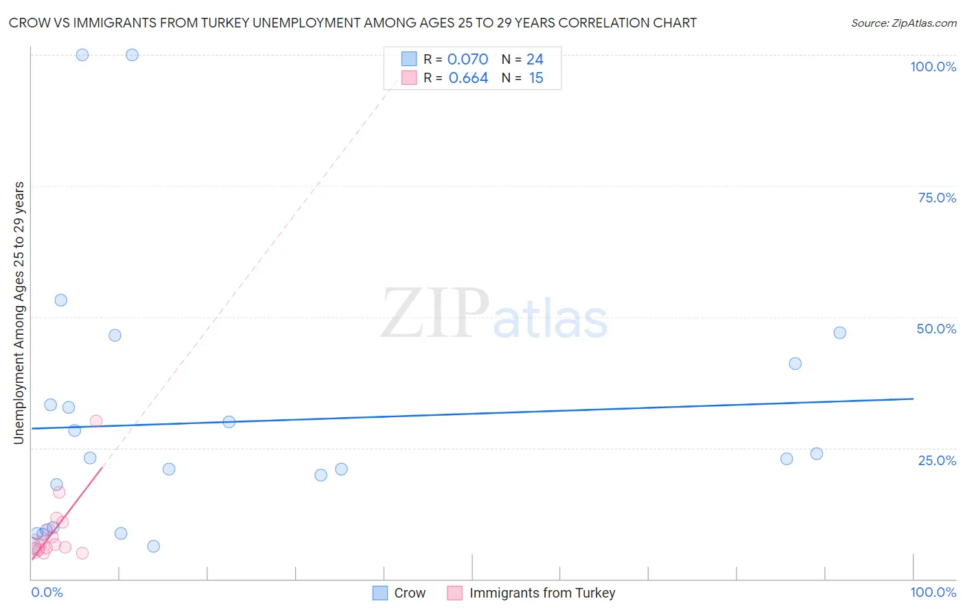 Crow vs Immigrants from Turkey Unemployment Among Ages 25 to 29 years