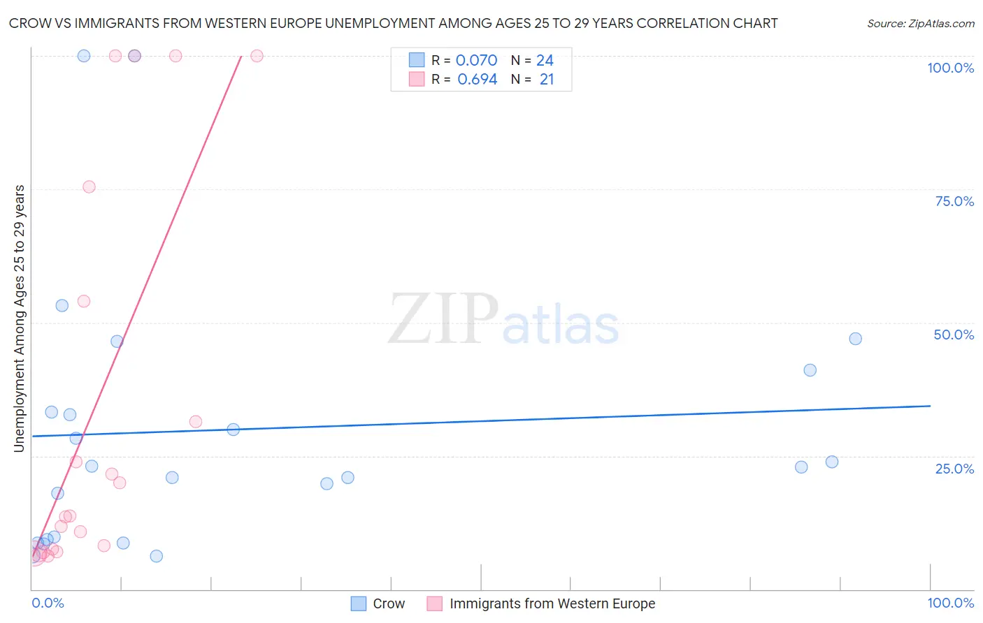 Crow vs Immigrants from Western Europe Unemployment Among Ages 25 to 29 years