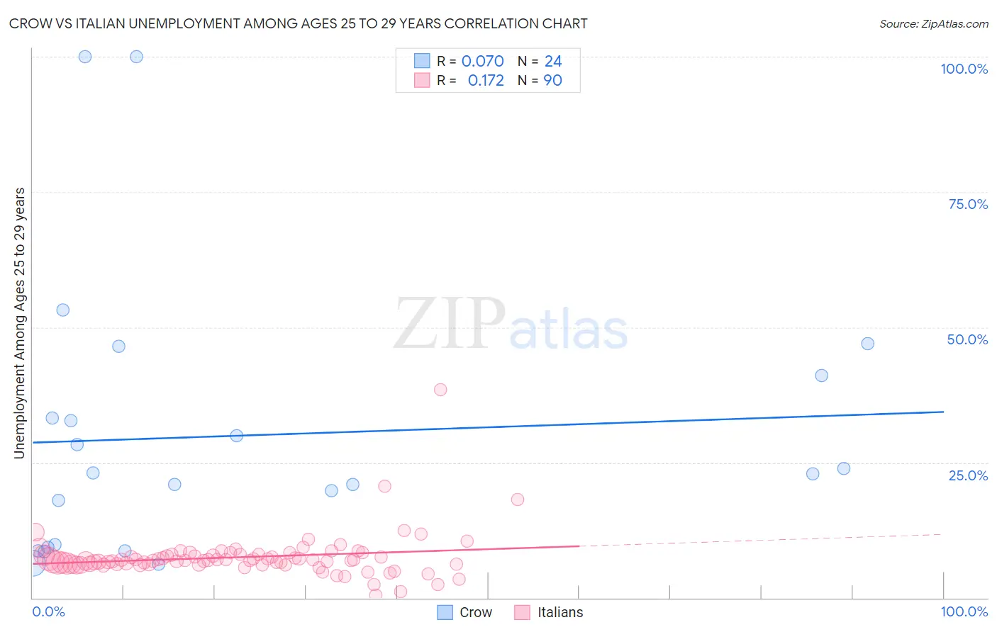 Crow vs Italian Unemployment Among Ages 25 to 29 years