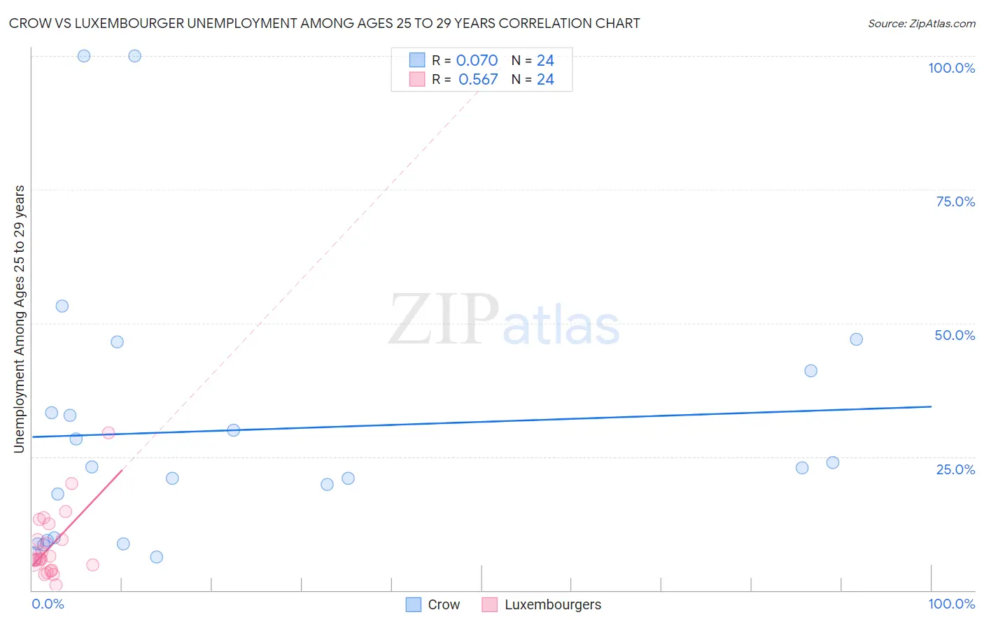 Crow vs Luxembourger Unemployment Among Ages 25 to 29 years