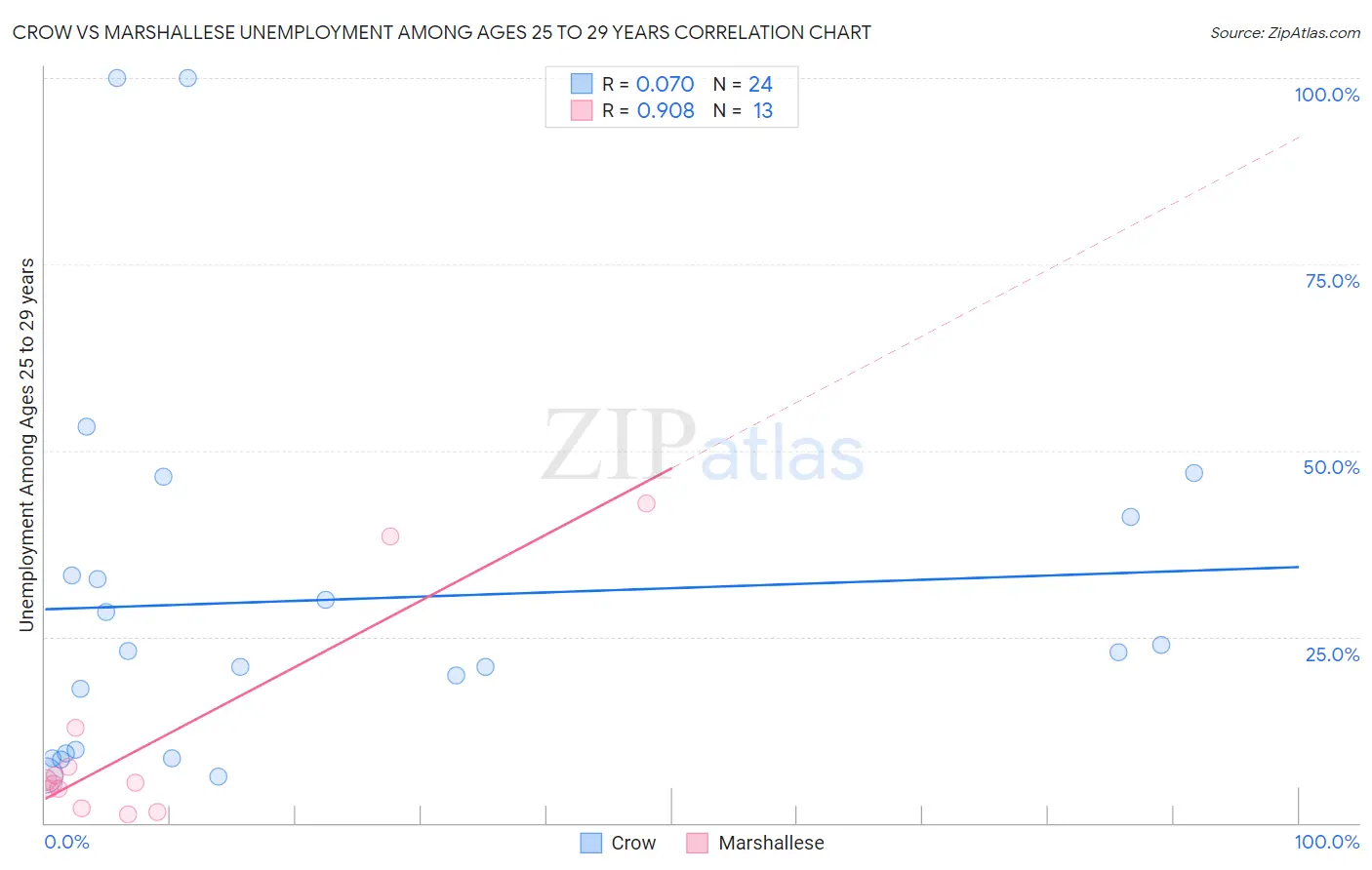 Crow vs Marshallese Unemployment Among Ages 25 to 29 years