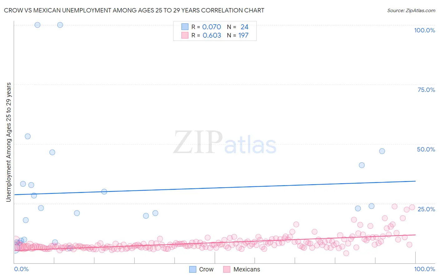 Crow vs Mexican Unemployment Among Ages 25 to 29 years