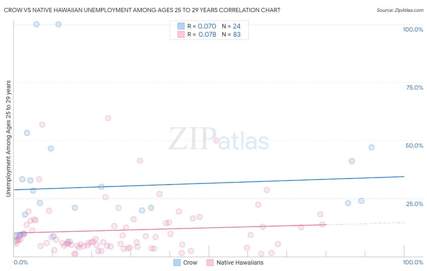 Crow vs Native Hawaiian Unemployment Among Ages 25 to 29 years