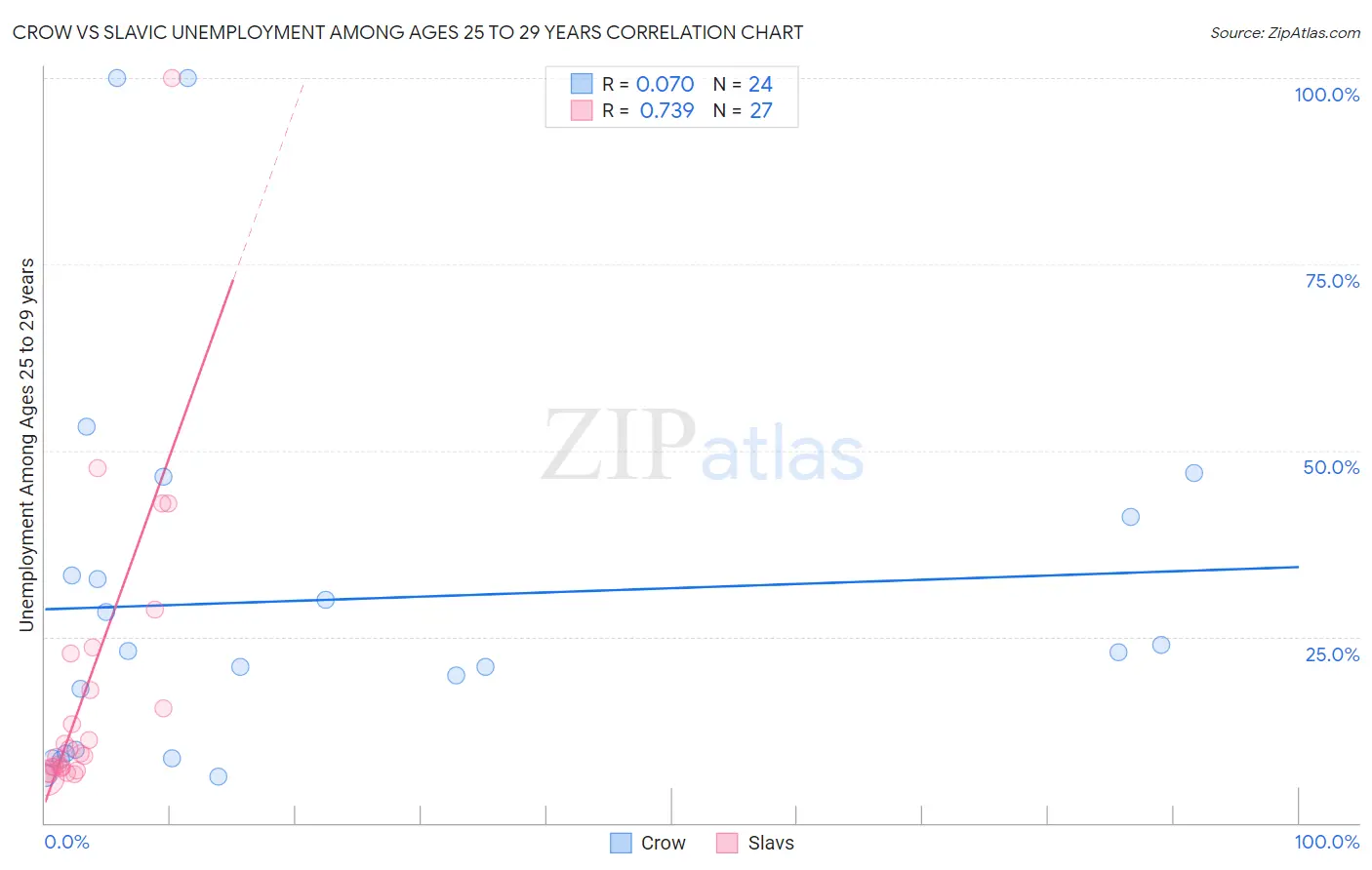 Crow vs Slavic Unemployment Among Ages 25 to 29 years