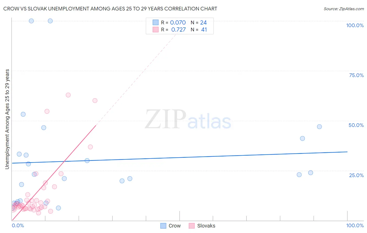 Crow vs Slovak Unemployment Among Ages 25 to 29 years