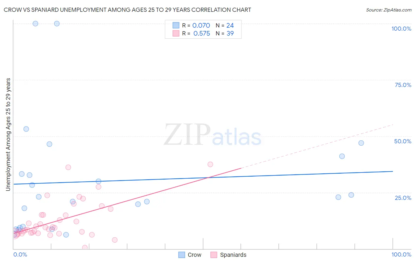 Crow vs Spaniard Unemployment Among Ages 25 to 29 years